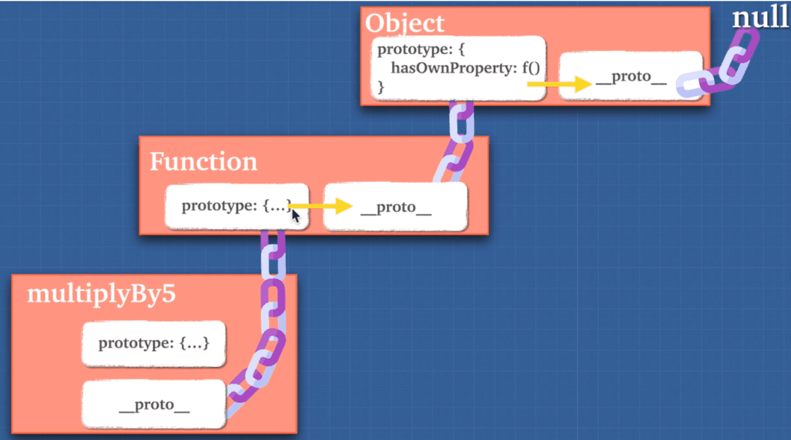 Prototype Chain prototype chain
