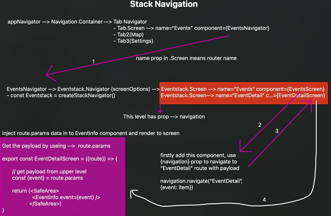 stack navigation Stack Navigation Logic